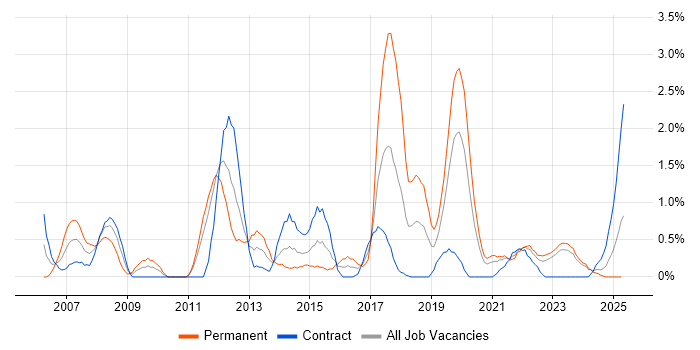 Job vacancy trend for Capacity Planning in Northern Ireland Job vacancy trend for Capacity Planning in Northern Ireland