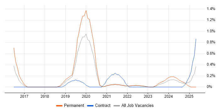 Job vacancy trend for Capita in Northern Ireland Job vacancy trend for Capita in Northern Ireland