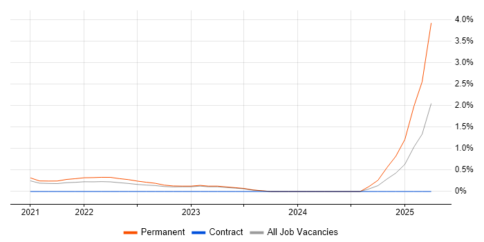 Job vacancy trend for CASB in Northern Ireland Job vacancy trend for CASB in Northern Ireland