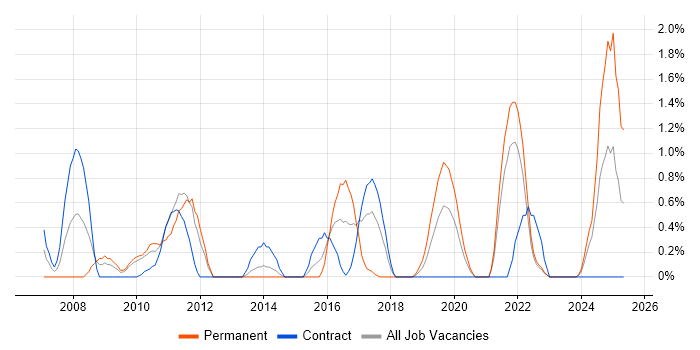 Job vacancy trend for Case Management in Northern Ireland Job vacancy trend for Case Management in Northern Ireland