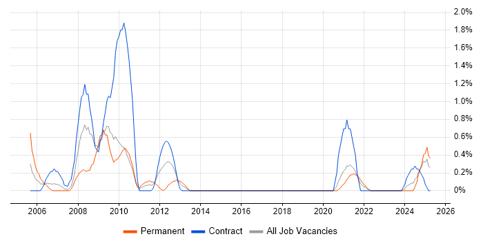 Job vacancy trend for Cash Management in Northern Ireland Job vacancy trend for Cash Management in Northern Ireland