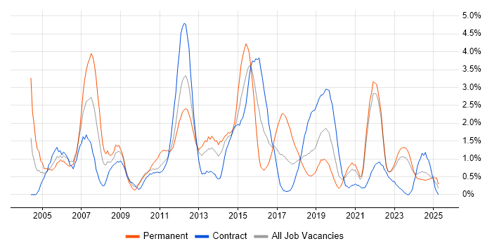 Job vacancy trend for CCNA in Northern Ireland Job vacancy trend for CCNA in Northern Ireland