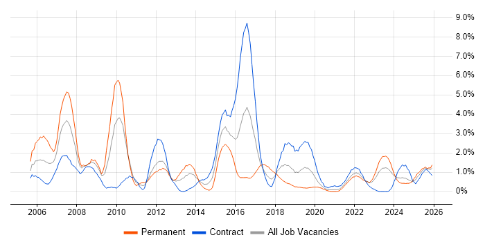 CCNP job vacancy trend in Northern Ireland