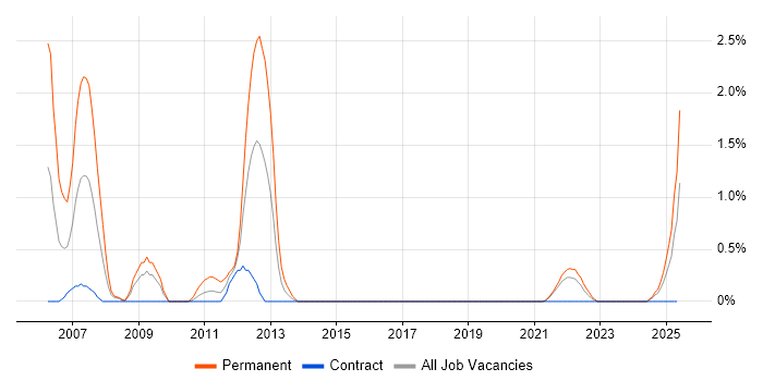 Job vacancy trend for CCSP in Northern Ireland Job vacancy trend for CCSP in Northern Ireland