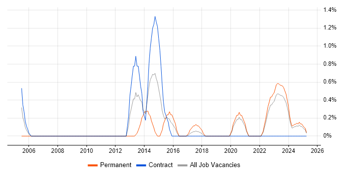 Job vacancy trend for CEH in Northern Ireland Job vacancy trend for CEH in Northern Ireland