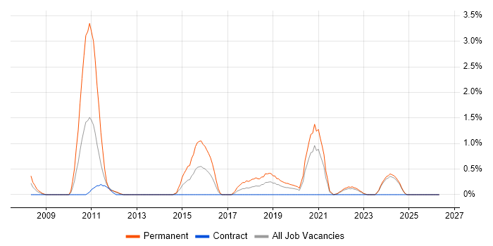 CentOS job vacancy trend in Northern Ireland