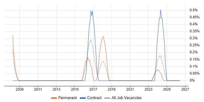 Change Advisory Board job vacancy trend in Northern Ireland