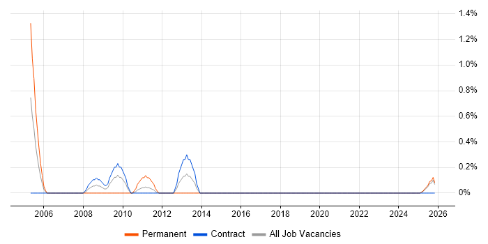 Change Consultant job vacancy trend in Northern Ireland