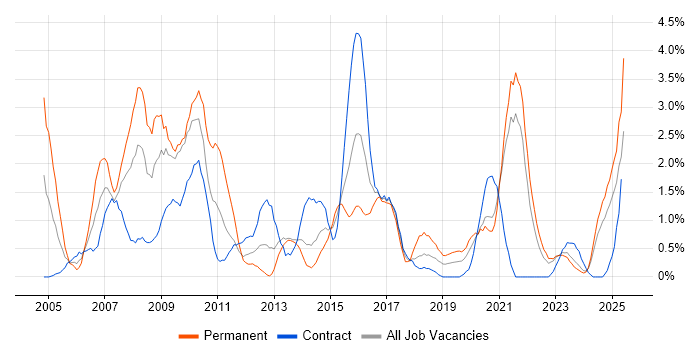 Job vacancy trend for Change Control in Northern Ireland Job vacancy trend for Change Control in Northern Ireland