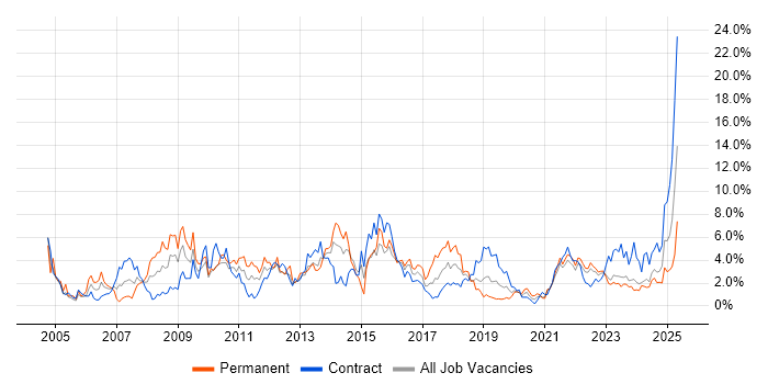 Job vacancy trend for Change Management in Northern Ireland Job vacancy trend for Change Management in Northern Ireland