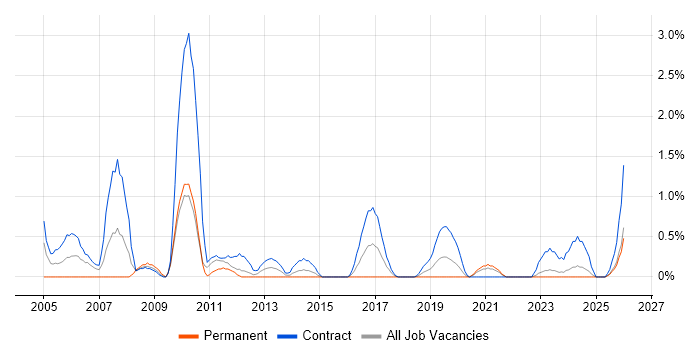 Change Manager job vacancy trend in Northern Ireland