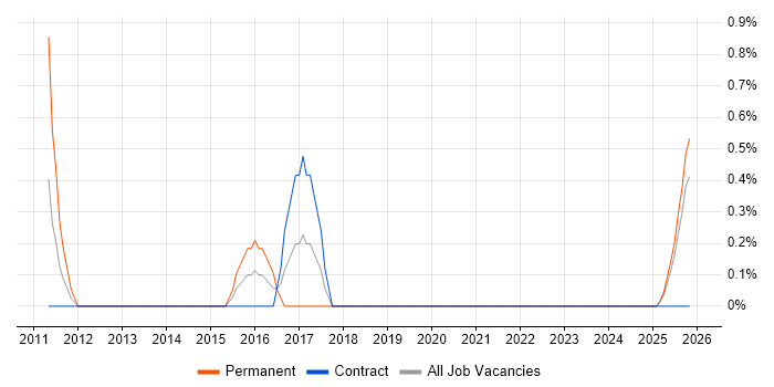 Channel Management job vacancy trend in Northern Ireland