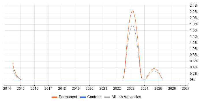 Chartered Engineer job vacancy trend in Northern Ireland