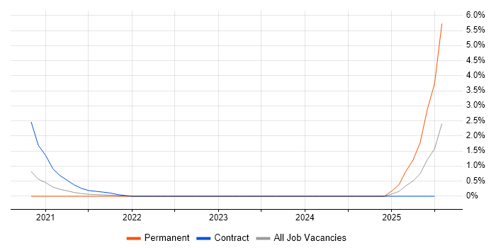 Job vacancy trend for Chatbot in Northern Ireland