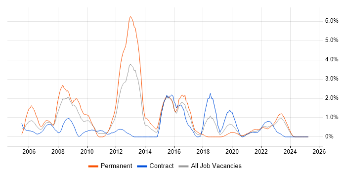 Job vacancy trend for CheckPoint in Northern Ireland Job vacancy trend for CheckPoint in Northern Ireland