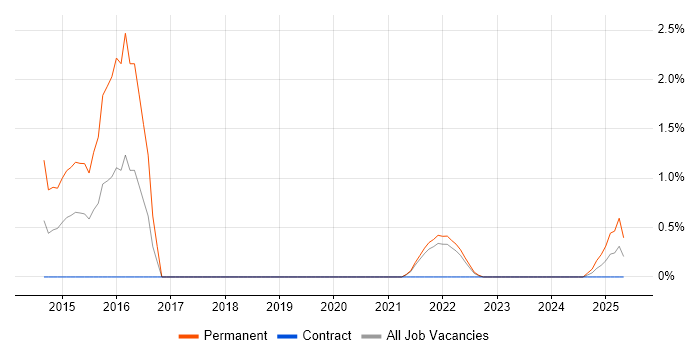 Job vacancy trend for Chemistry in Northern Ireland Job vacancy trend for Chemistry in Northern Ireland