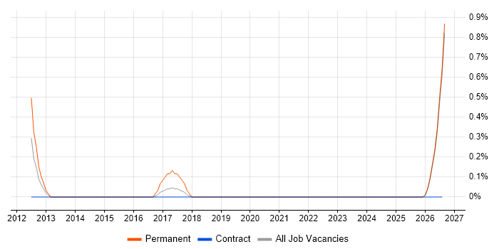 Chief Technology Officer job vacancy trend in Northern Ireland