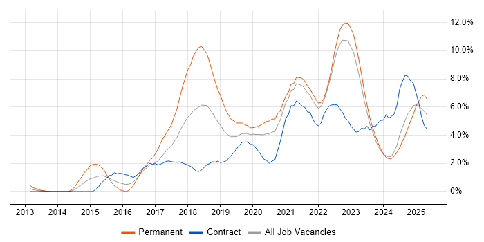 Job vacancy trend for CI/CD in Northern Ireland Job vacancy trend for CI/CD in Northern Ireland