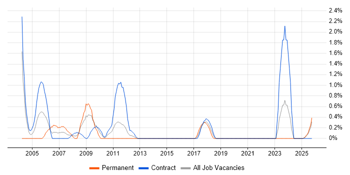 CICS job vacancy trend in Northern Ireland