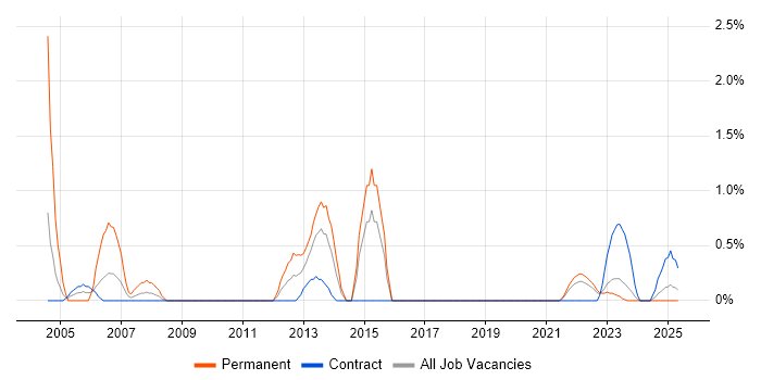 Job vacancy trend for CIMA in Northern Ireland Job vacancy trend for CIMA in Northern Ireland