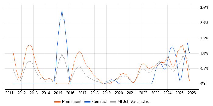 CISA job vacancy trend in Northern Ireland