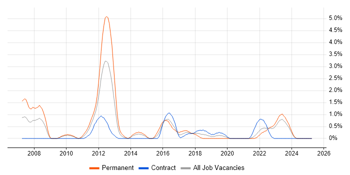 Job vacancy trend for Cisco ASA in Northern Ireland Job vacancy trend for Cisco ASA in Northern Ireland