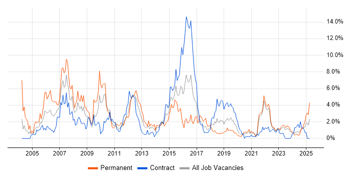 Job vacancy trend for Cisco Certification in Northern Ireland Job vacancy trend for Cisco Certification in Northern Ireland