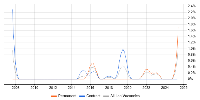Job vacancy trend for Cisco Wireless in Northern Ireland Job vacancy trend for Cisco Wireless in Northern Ireland