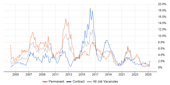 Job vacancy trend for Cisco in Northern Ireland Job vacancy trend for Cisco in Northern Ireland