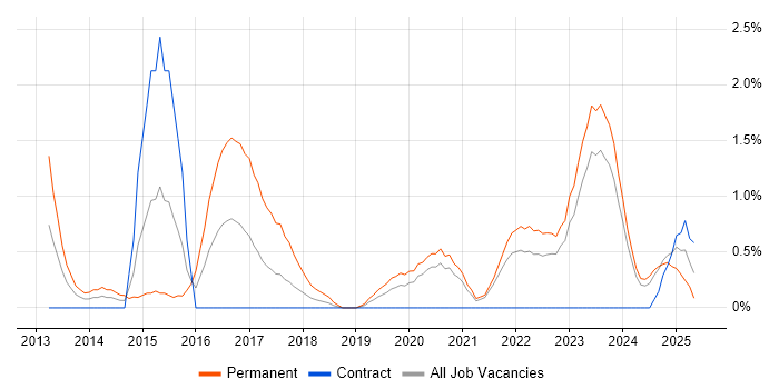 Job vacancy trend for CISM in Northern Ireland Job vacancy trend for CISM in Northern Ireland