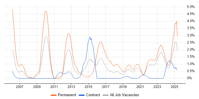 Job vacancy trend for CISSP in Northern Ireland Job vacancy trend for CISSP in Northern Ireland