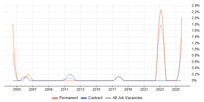 City & Guilds job vacancy trend in Northern Ireland City & Guilds job vacancy trend in Northern Ireland