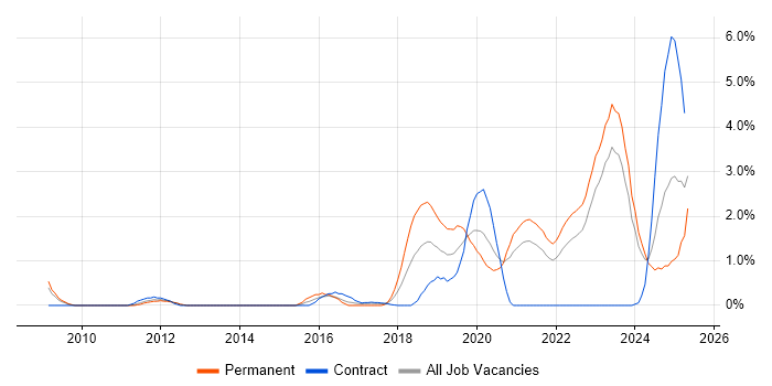 Job vacancy trend for Clean Code in Northern Ireland Job vacancy trend for Clean Code in Northern Ireland