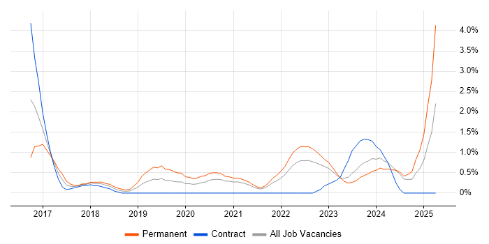 Job vacancy trend for Cloud Architect in Northern Ireland Job vacancy trend for Cloud Architect in Northern Ireland