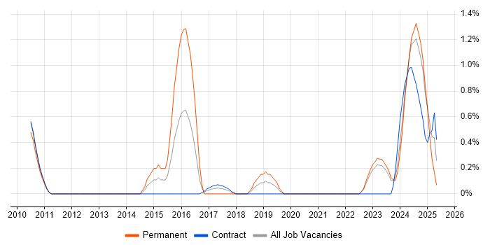 Job vacancy trend for Cloud Consultant in Northern Ireland Job vacancy trend for Cloud Consultant in Northern Ireland