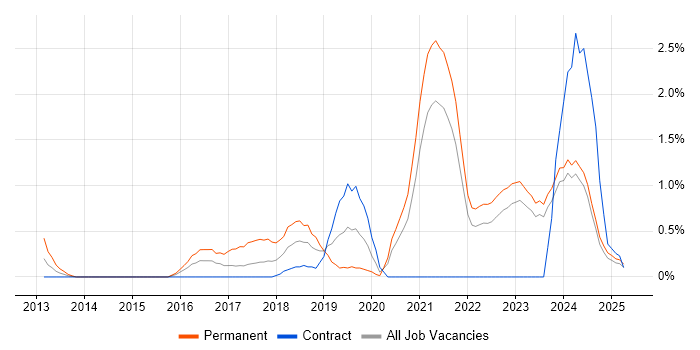 Job vacancy trend for Cloud Engineer in Northern Ireland Job vacancy trend for Cloud Engineer in Northern Ireland