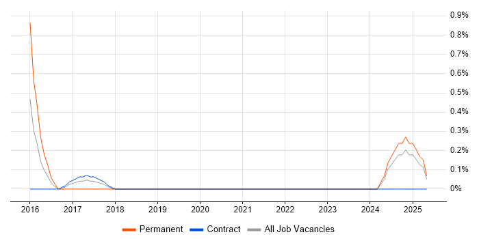 Job vacancy trend for Cloud Infrastructure Consultant in Northern Ireland Job vacancy trend for Cloud Infrastructure Consultant in Northern Ireland