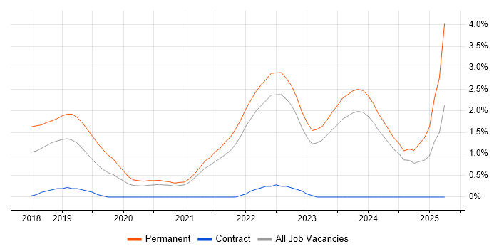 Job vacancy trend for Cloud Native in Northern Ireland Job vacancy trend for Cloud Native in Northern Ireland
