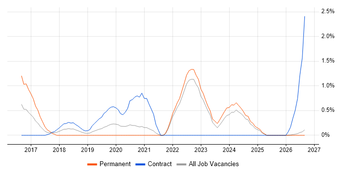 Cloud Operations job vacancy trend in Northern Ireland