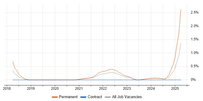 Job vacancy trend for Cloud Security Architect in Northern Ireland Job vacancy trend for Cloud Security Architect in Northern Ireland