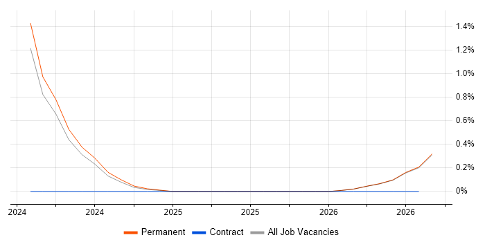 Cloud Security Engineer job vacancy trend in Northern Ireland