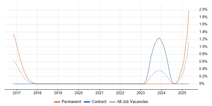 Job vacancy trend for Cloud Solutions Architect in Northern Ireland