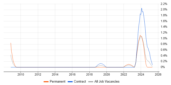 Job vacancy trend for Co-Creation in Northern Ireland Job vacancy trend for Co-Creation in Northern Ireland