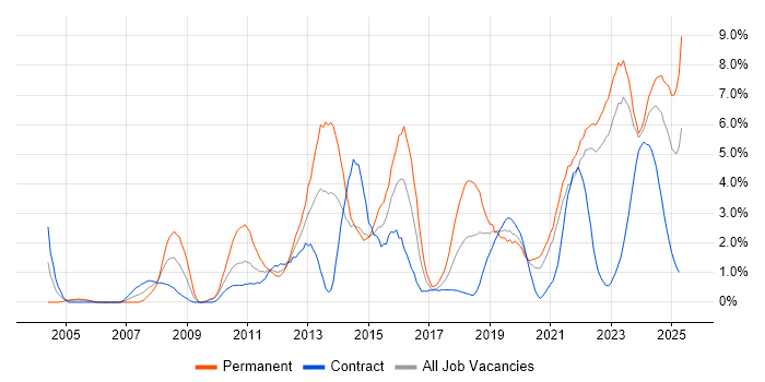 Job vacancy trend for Coaching in Northern Ireland Job vacancy trend for Coaching in Northern Ireland