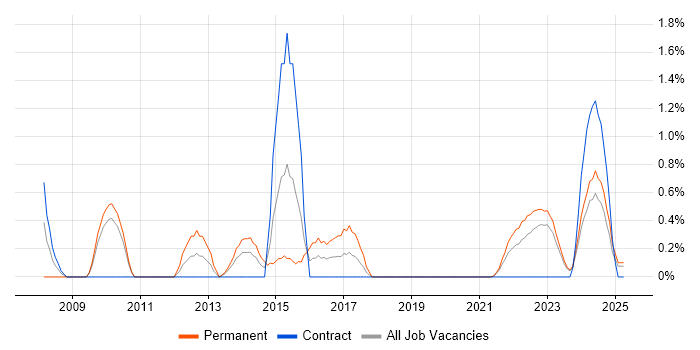Job vacancy trend for COBIT in Northern Ireland Job vacancy trend for COBIT in Northern Ireland