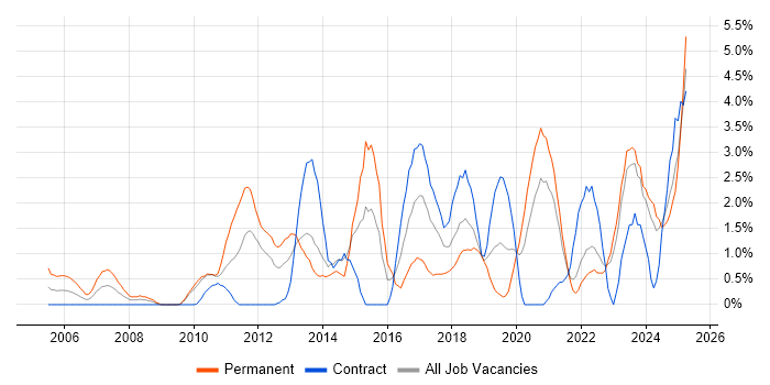 Job vacancy trend for Code Quality in Northern Ireland Job vacancy trend for Code Quality in Northern Ireland