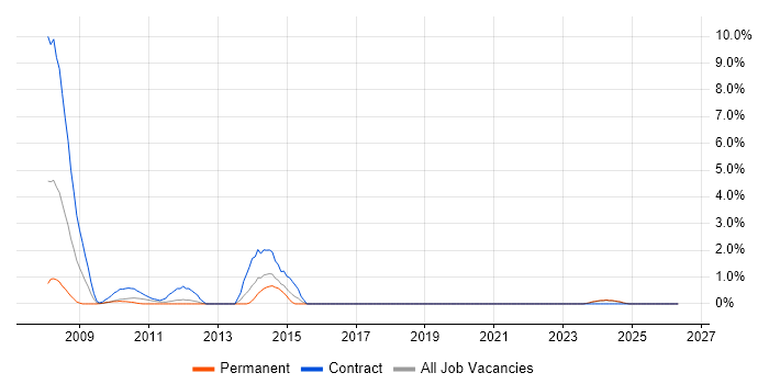 Cognos Business Intelligence job vacancy trend in Northern Ireland