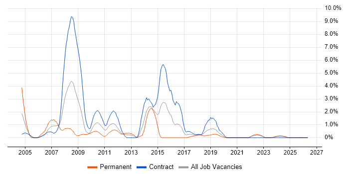 Cognos job vacancy trend in Northern Ireland