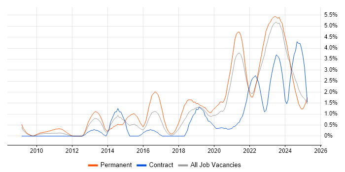 Job vacancy trend for Collaborative Working in Northern Ireland Job vacancy trend for Collaborative Working in Northern Ireland
