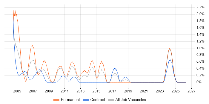 COM job vacancy trend in Northern Ireland